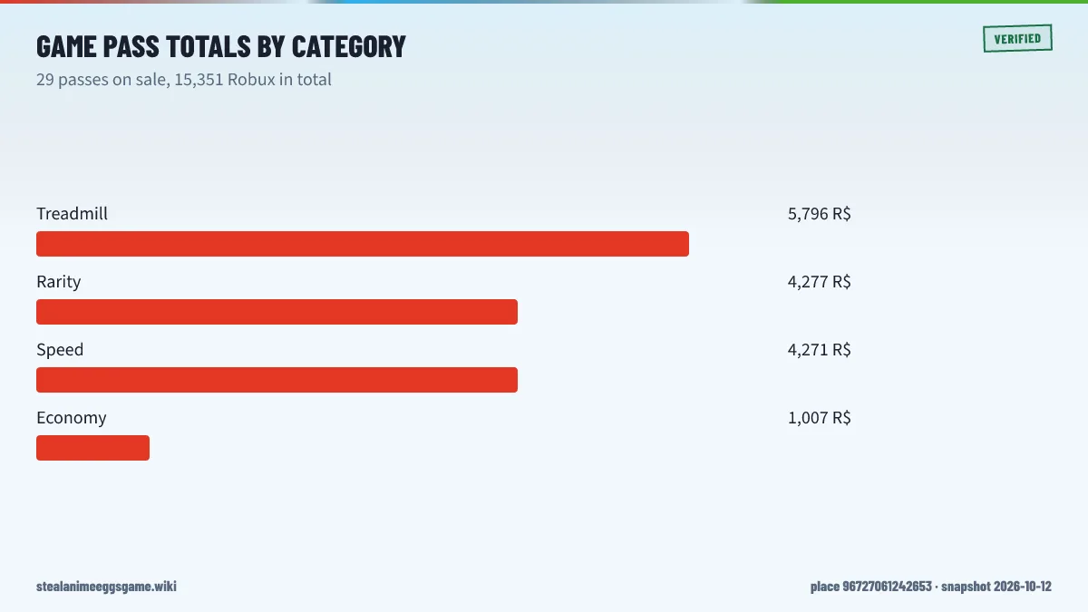 Bar chart of Steal Anime Eggs game pass totals by category: treadmill 5,796 Robux, rarity 4,277, speed 4,271 and economy 1,007 across 29 passes on sale