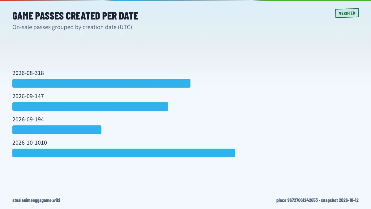 Bar chart of how many Steal Anime Eggs game passes were created on each date: 8 on 2026-08-31, 7 on 2026-09-14, 4 on 2026-09-19 and 10 on 2026-10-10