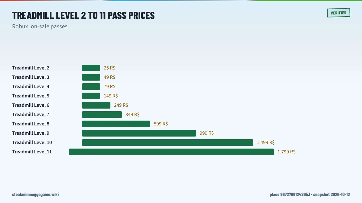 Ladder chart of Steal Anime Eggs Treadmill Level 2 to Level 11 game pass prices rising from 25 to 1,799 Robux